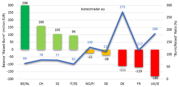 2018 cash balance raised minus burnt European biotech